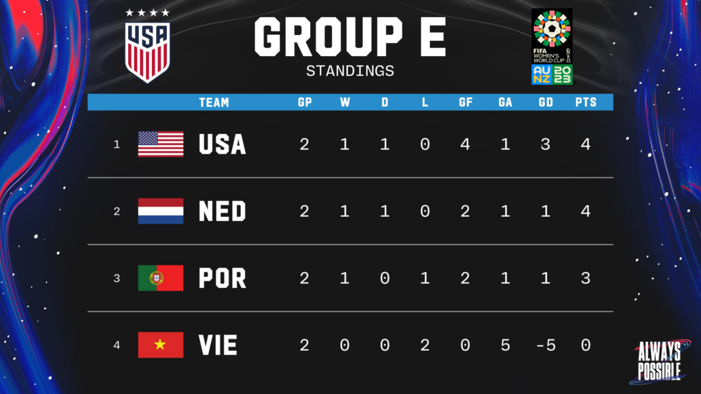 World Cup Tiebreaker Rules: Who Advances When Teams Tie?